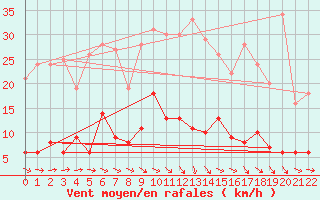 Courbe de la force du vent pour La Boissaude Rochejean (25)