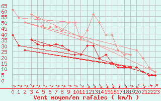 Courbe de la force du vent pour Perpignan (66)