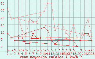 Courbe de la force du vent pour Egolzwil