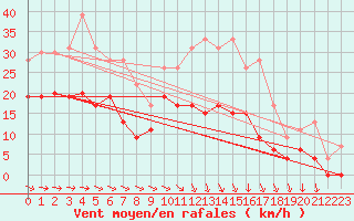 Courbe de la force du vent pour Villacoublay (78)