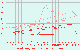 Courbe de la force du vent pour Vejer de la Frontera