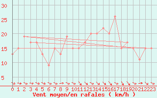 Courbe de la force du vent pour Mumbles