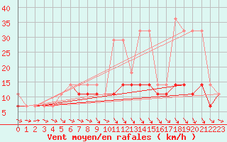 Courbe de la force du vent pour Ketrzyn