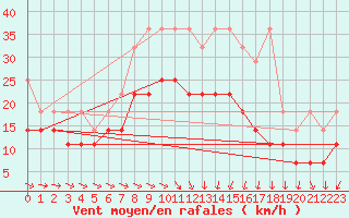 Courbe de la force du vent pour Terschelling Hoorn
