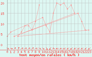 Courbe de la force du vent pour Murcia