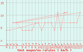 Courbe de la force du vent pour Sarajevo-Bejelave