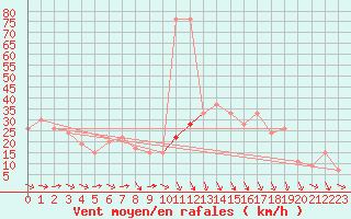 Courbe de la force du vent pour Oviedo