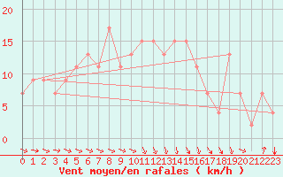 Courbe de la force du vent pour Pescara