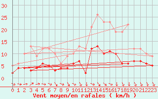 Courbe de la force du vent pour Bourges (18)