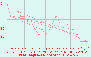 Courbe de la force du vent pour Finner