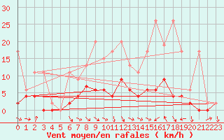 Courbe de la force du vent pour Ebnat-Kappel