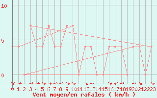Courbe de la force du vent pour Krimml