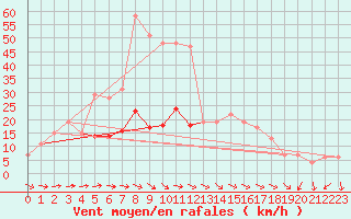 Courbe de la force du vent pour Soria (Esp)