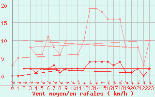 Courbe de la force du vent pour Kernascleden (56)