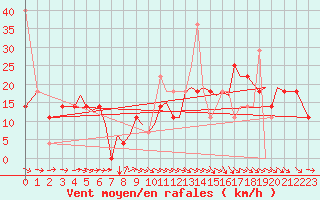 Courbe de la force du vent pour Sandane / Anda