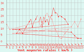 Courbe de la force du vent pour Hawarden