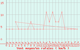 Courbe de la force du vent pour Murau