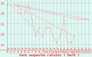 Courbe de la force du vent pour Kittila Sammaltunturi