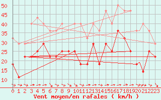 Courbe de la force du vent pour Mehamn