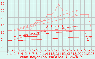 Courbe de la force du vent pour Lieksa Lampela