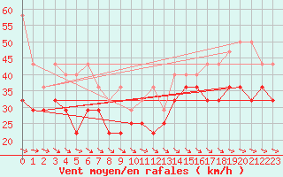 Courbe de la force du vent pour Fichtelberg