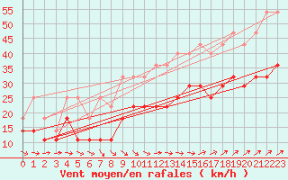 Courbe de la force du vent pour Koksijde (Be)