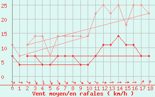 Courbe de la force du vent pour Pori Rautatieasema