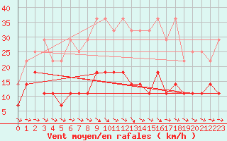 Courbe de la force du vent pour Marnitz