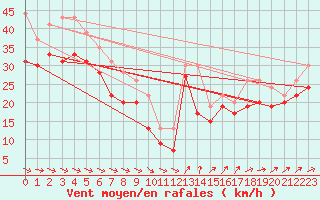 Courbe de la force du vent pour Ile de R - Saint-Clment-des-Baleines (17)