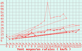 Courbe de la force du vent pour Alto de Los Leones