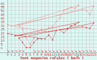 Courbe de la force du vent pour Caixas (66)
