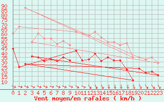 Courbe de la force du vent pour Montpellier (34)