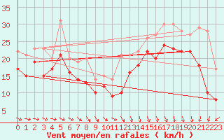 Courbe de la force du vent pour Biscarrosse (40)