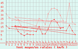 Courbe de la force du vent pour Rodez (12)