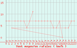 Courbe de la force du vent pour Mullingar