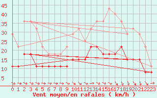 Courbe de la force du vent pour Albi (81)