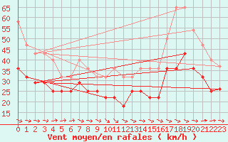 Courbe de la force du vent pour Bujarraloz