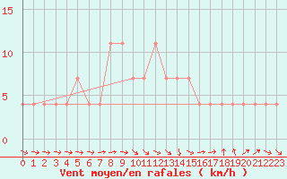 Courbe de la force du vent pour Beograd