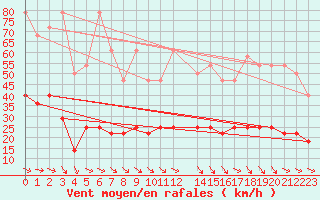 Courbe de la force du vent pour Kasprowy Wierch