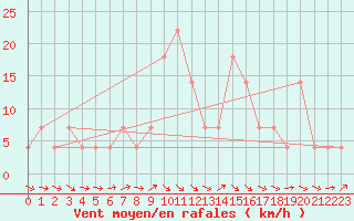 Courbe de la force du vent pour Ramsau / Dachstein