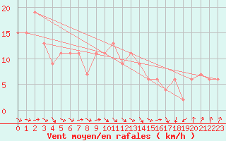 Courbe de la force du vent pour Manston (UK)