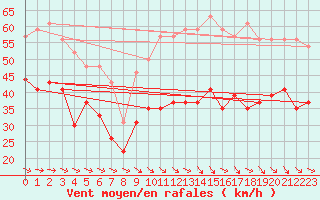 Courbe de la force du vent pour Marignane (13)