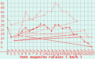 Courbe de la force du vent pour Alto de Los Leones