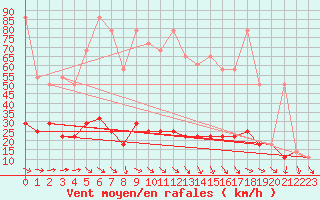 Courbe de la force du vent pour Eisenstadt