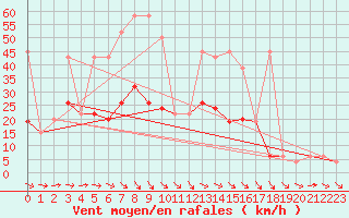 Courbe de la force du vent pour Sjaelsmark