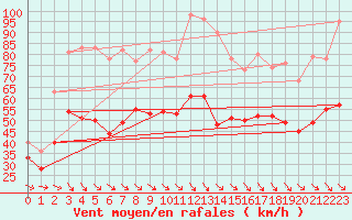 Courbe de la force du vent pour Marignane (13)