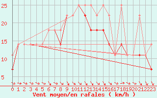 Courbe de la force du vent pour Zamosc
