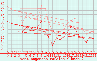 Courbe de la force du vent pour Wunsiedel Schonbrun