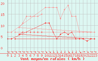 Courbe de la force du vent pour San Vicente de la Barquera