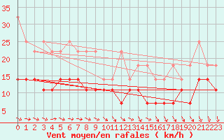 Courbe de la force du vent pour Wiesenburg